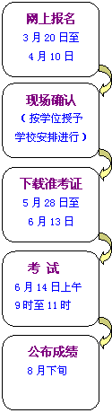 2008年成人学士学位英语考试报名