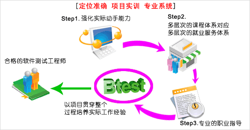 北大青鸟 BTEST 软件测试工程师 培训特色 北大青鸟 BTEST 软件测试工程师 培训特色